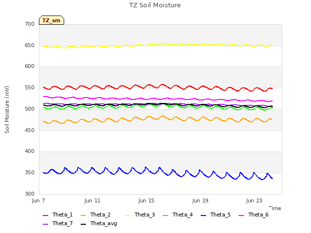 Explore the graph:TZ Soil Moisture in a new window