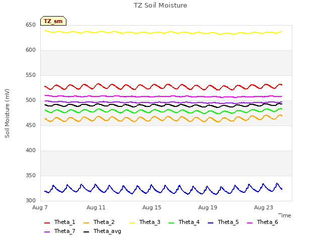 Explore the graph:TZ Soil Moisture in a new window