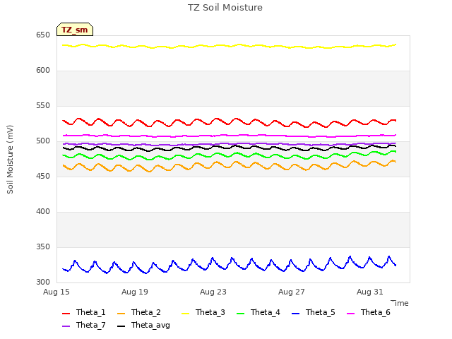 Explore the graph:TZ Soil Moisture in a new window