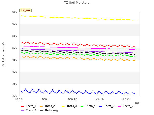 Explore the graph:TZ Soil Moisture in a new window