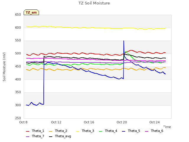 Explore the graph:TZ Soil Moisture in a new window