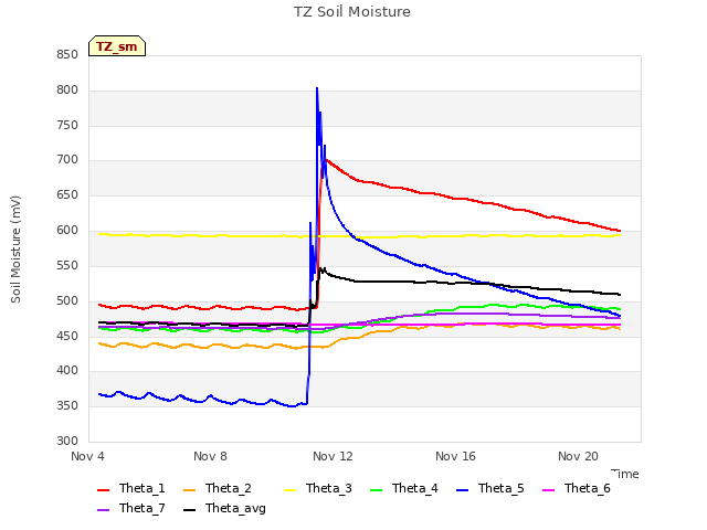 Explore the graph:TZ Soil Moisture in a new window