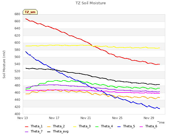 Explore the graph:TZ Soil Moisture in a new window