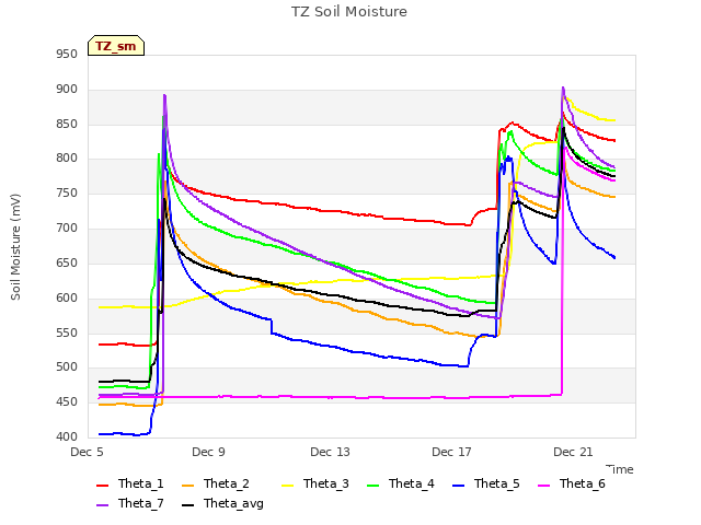 Explore the graph:TZ Soil Moisture in a new window