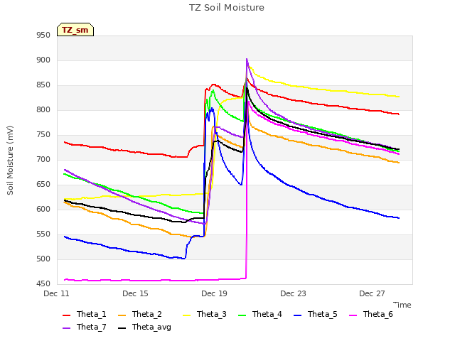 Explore the graph:TZ Soil Moisture in a new window