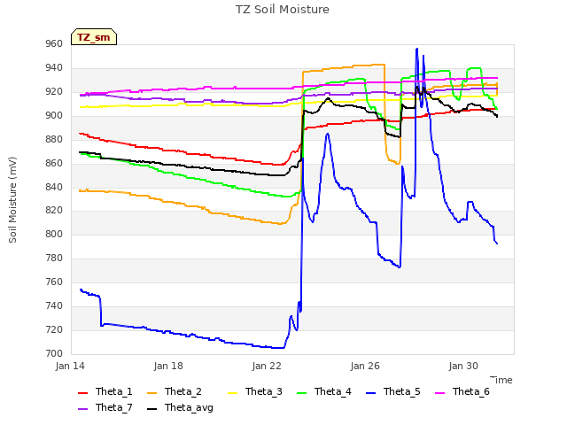 Explore the graph:TZ Soil Moisture in a new window