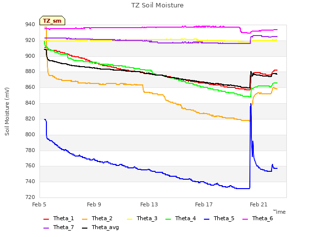 Explore the graph:TZ Soil Moisture in a new window