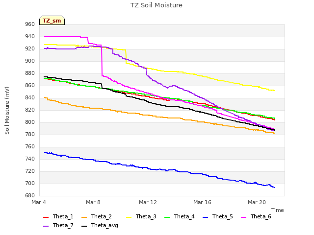 Explore the graph:TZ Soil Moisture in a new window