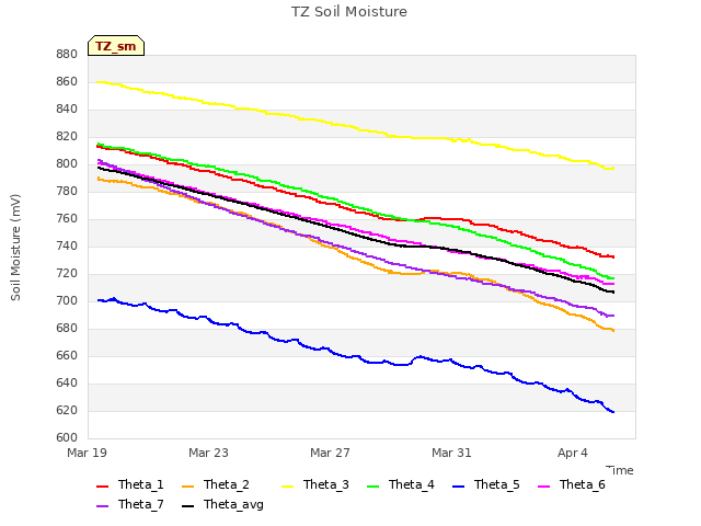 Explore the graph:TZ Soil Moisture in a new window