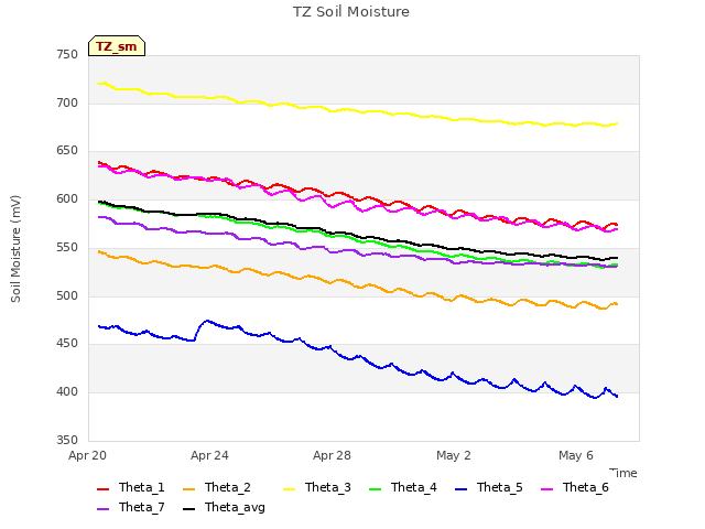 Explore the graph:TZ Soil Moisture in a new window