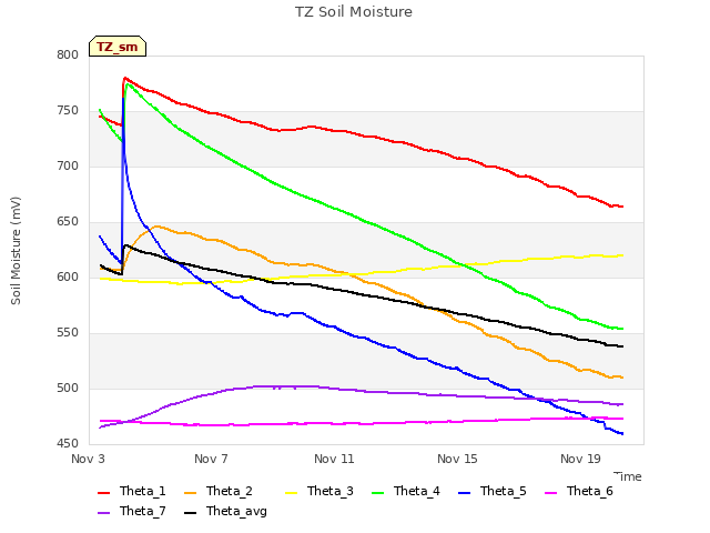 Explore the graph:TZ Soil Moisture in a new window