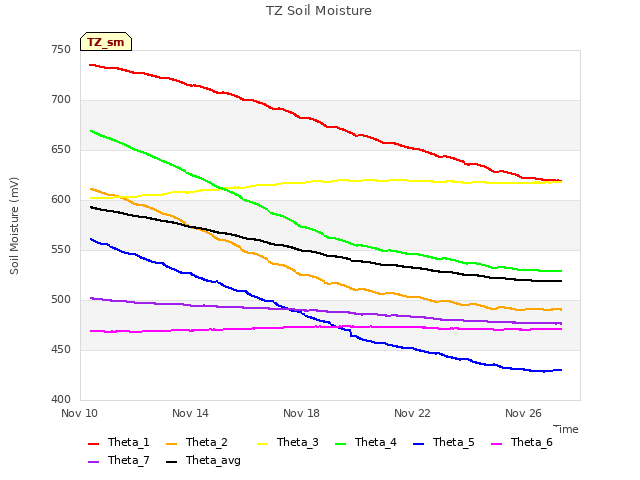 Explore the graph:TZ Soil Moisture in a new window