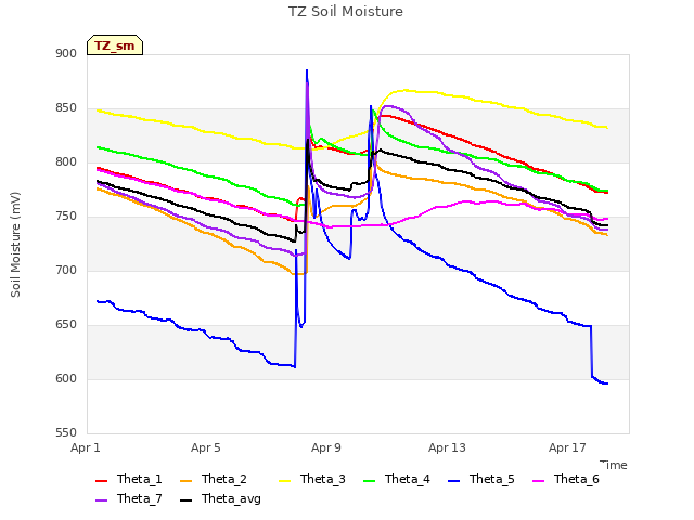 Explore the graph:TZ Soil Moisture in a new window