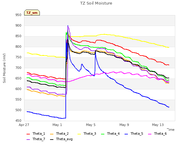 Explore the graph:TZ Soil Moisture in a new window