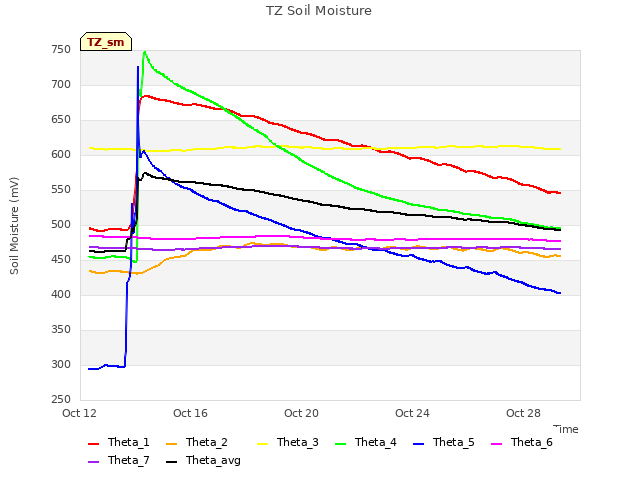 Explore the graph:TZ Soil Moisture in a new window