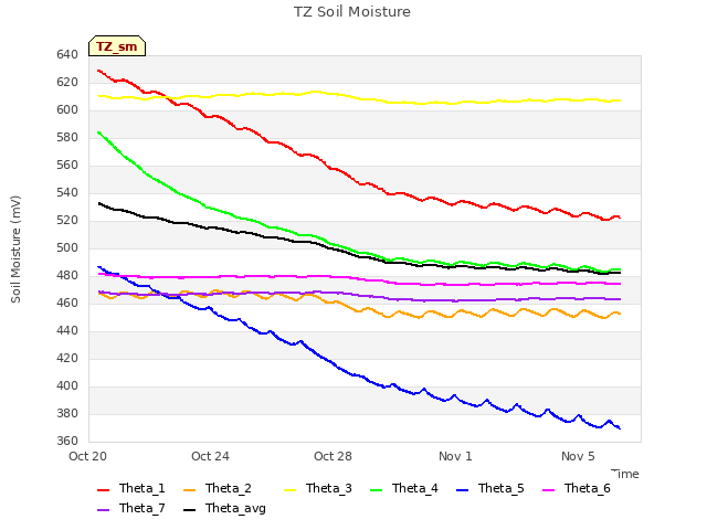 Explore the graph:TZ Soil Moisture in a new window