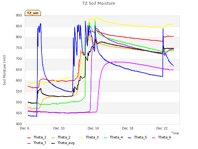 Explore the graph:TZ Soil Moisture in a new window
