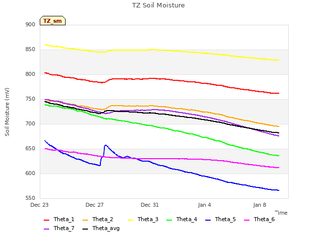 Explore the graph:TZ Soil Moisture in a new window
