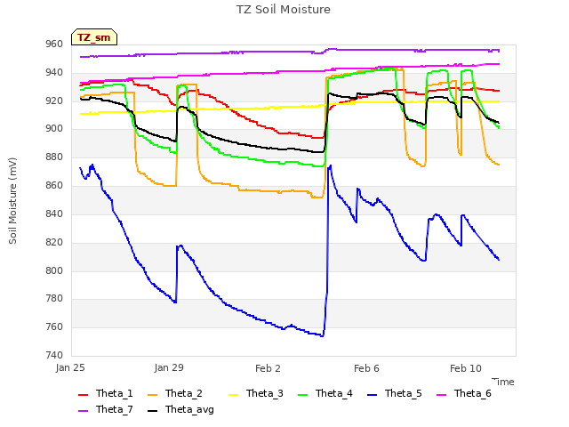 Explore the graph:TZ Soil Moisture in a new window