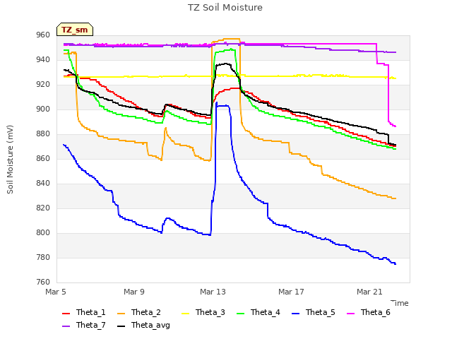 Explore the graph:TZ Soil Moisture in a new window
