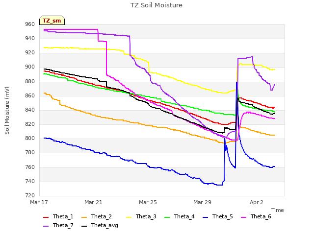 Explore the graph:TZ Soil Moisture in a new window