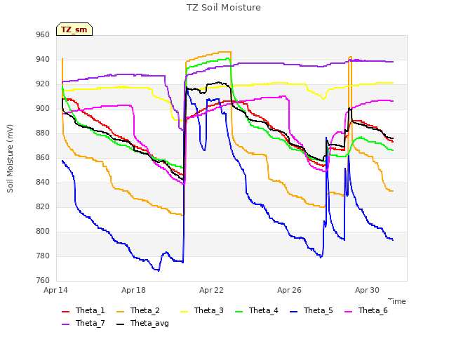 Explore the graph:TZ Soil Moisture in a new window