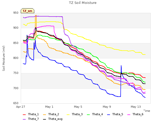 Explore the graph:TZ Soil Moisture in a new window