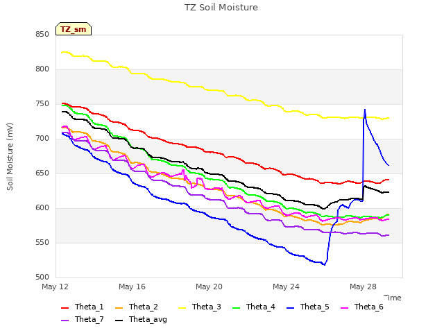 Explore the graph:TZ Soil Moisture in a new window