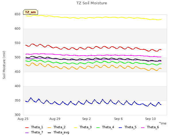 Explore the graph:TZ Soil Moisture in a new window