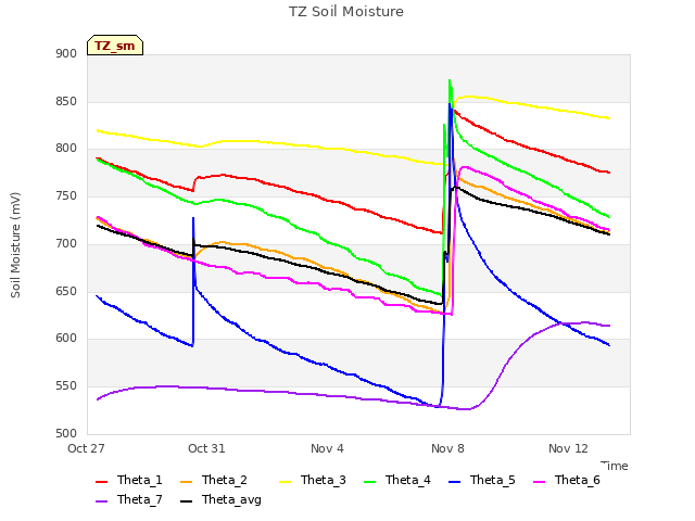 Explore the graph:TZ Soil Moisture in a new window