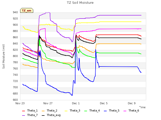 Explore the graph:TZ Soil Moisture in a new window