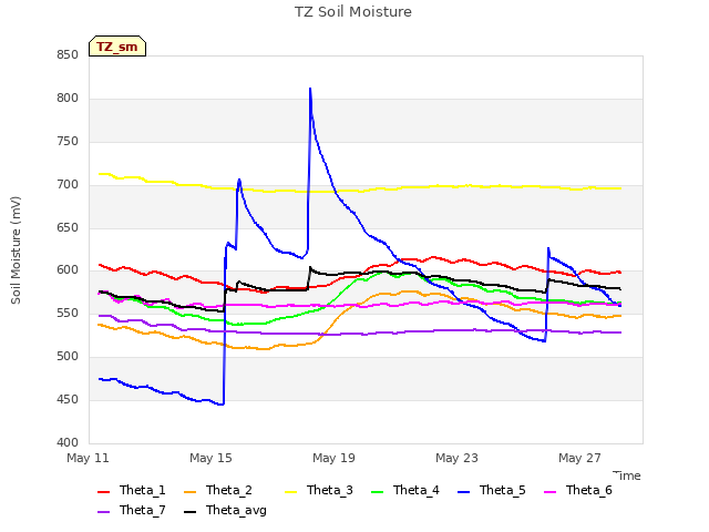 Explore the graph:TZ Soil Moisture in a new window