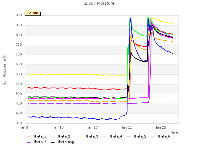 Explore the graph:TZ Soil Moisture in a new window
