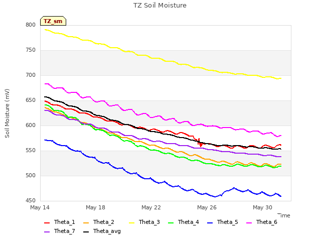 Explore the graph:TZ Soil Moisture in a new window