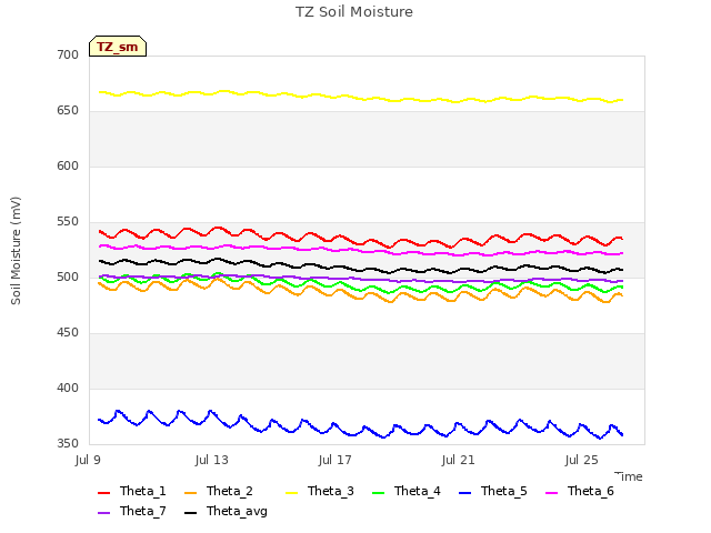 Explore the graph:TZ Soil Moisture in a new window
