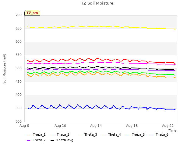 Explore the graph:TZ Soil Moisture in a new window
