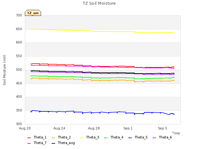 Explore the graph:TZ Soil Moisture in a new window