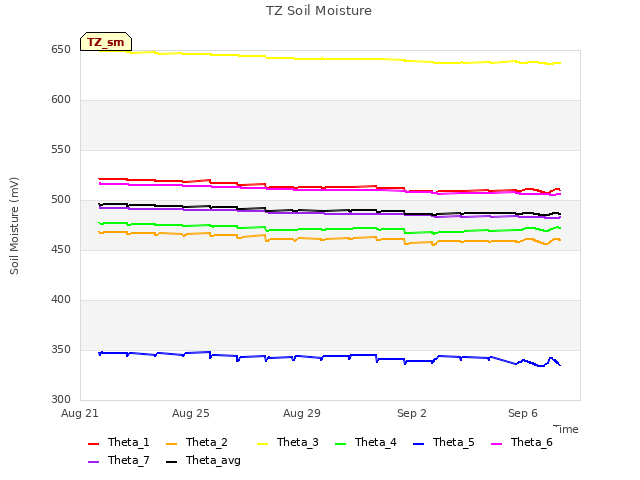 Explore the graph:TZ Soil Moisture in a new window