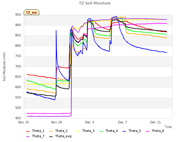 Explore the graph:TZ Soil Moisture in a new window