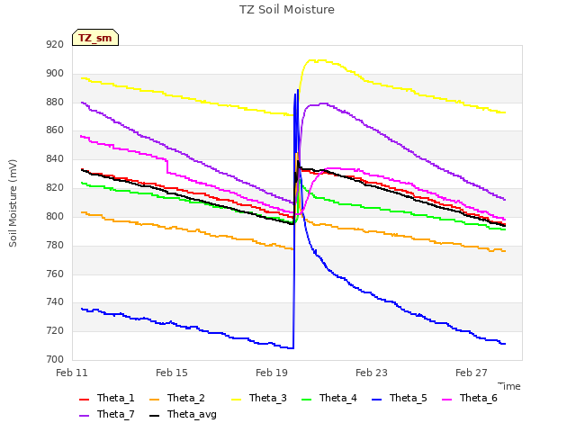Explore the graph:TZ Soil Moisture in a new window