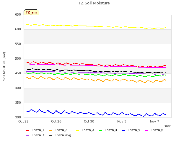 Explore the graph:TZ Soil Moisture in a new window