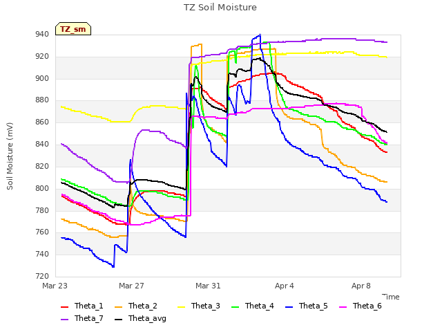 Explore the graph:TZ Soil Moisture in a new window