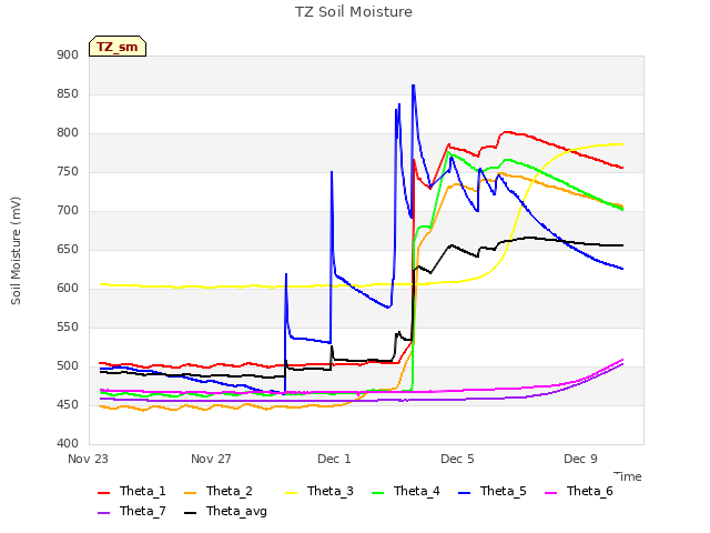 Explore the graph:TZ Soil Moisture in a new window