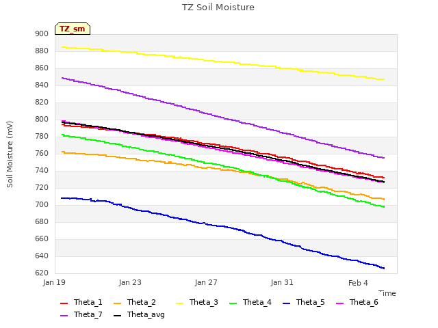 Explore the graph:TZ Soil Moisture in a new window