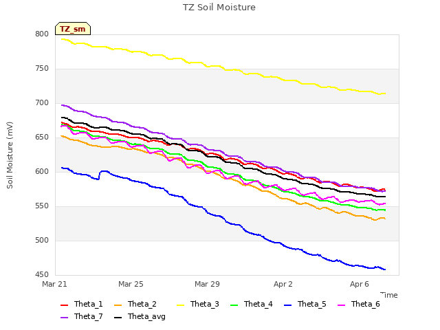 Explore the graph:TZ Soil Moisture in a new window