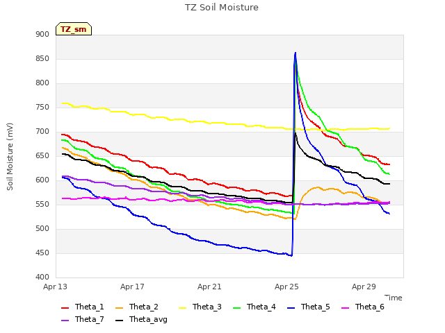 Explore the graph:TZ Soil Moisture in a new window