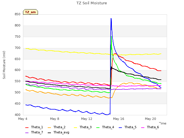 Explore the graph:TZ Soil Moisture in a new window