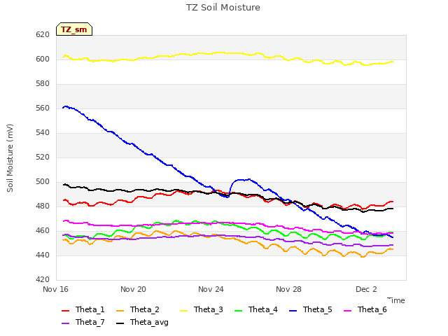Explore the graph:TZ Soil Moisture in a new window