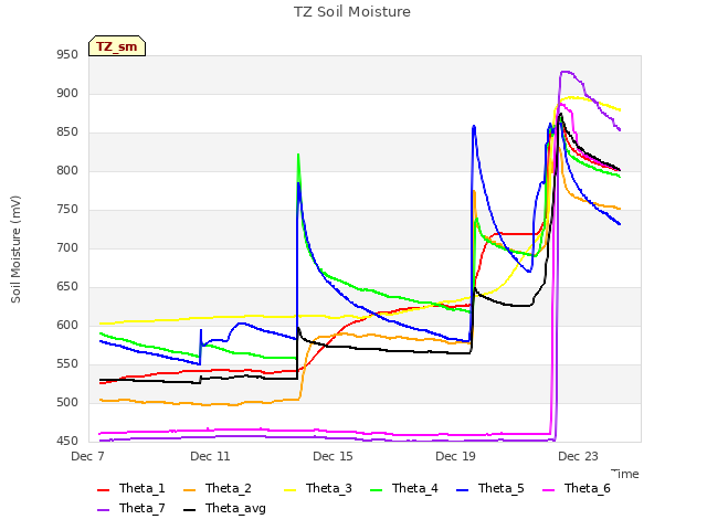 Explore the graph:TZ Soil Moisture in a new window
