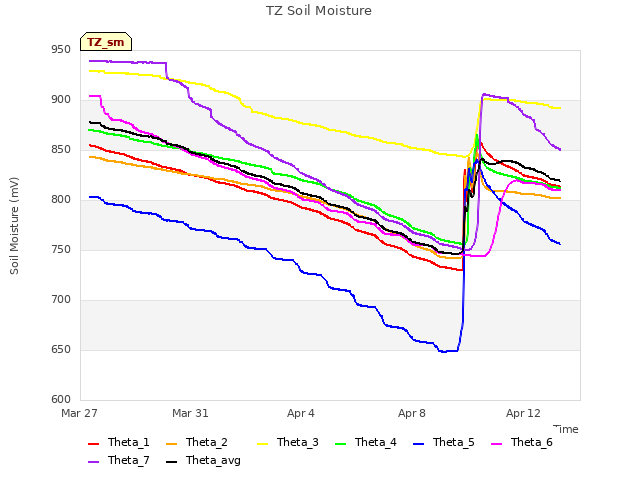Explore the graph:TZ Soil Moisture in a new window